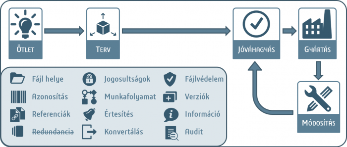 termékadat-kezelés PDM-mel