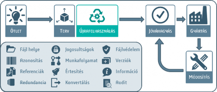 Termékadat-kezelés folyamata