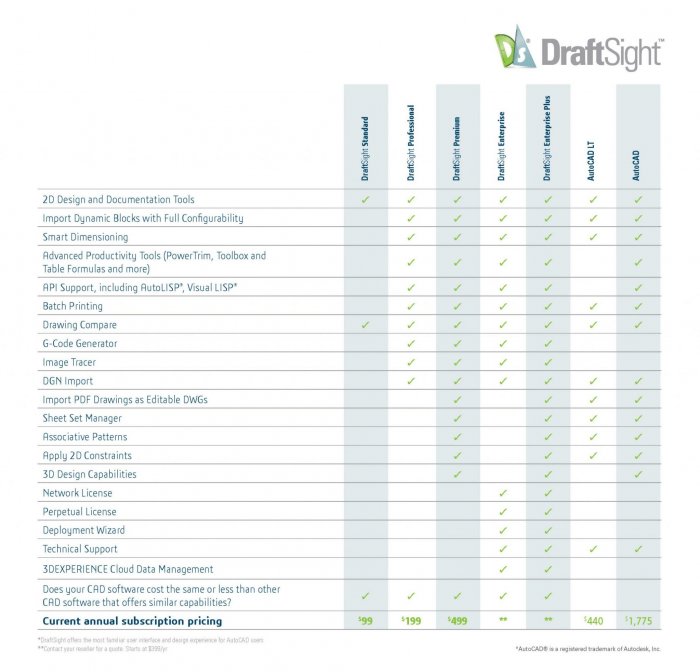 DraftSight kontra AutoCAD funkciók