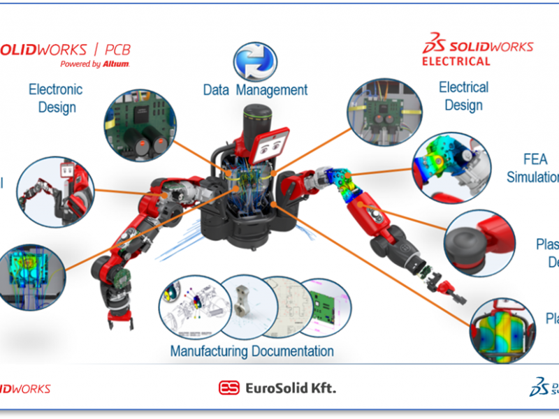 Electrodeworks Mit tartalmaz a SOLIDWORKS ELECTRICAL PROGRAMCSOMAG?
